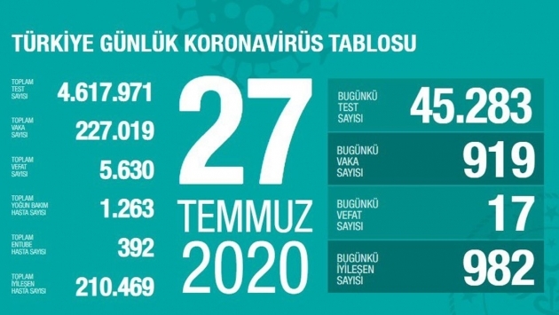 Koronavirüs tablosu: 17 kişi öldü, 919 yeni vaka