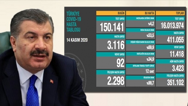 Türkiye'de koronavirüsten ölenlerin sayısı 11 bin 418'e yükseldi!