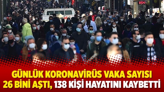 Günlük koronavirüs vaka sayısı 26 bini aştı, 138 kişi hayatını kaybetti