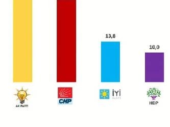 AKP ve CHP arasındaki fark kapandı