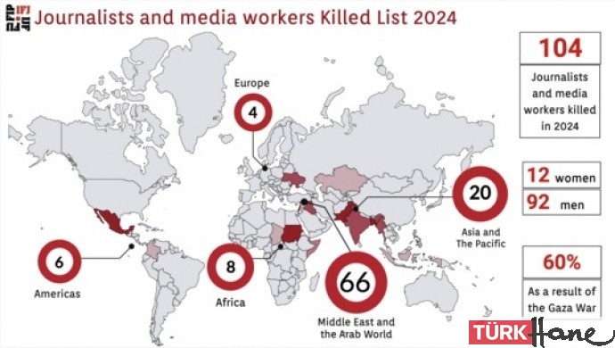 IFJ: 2024 yılında 104 gazeteci öldürüldü