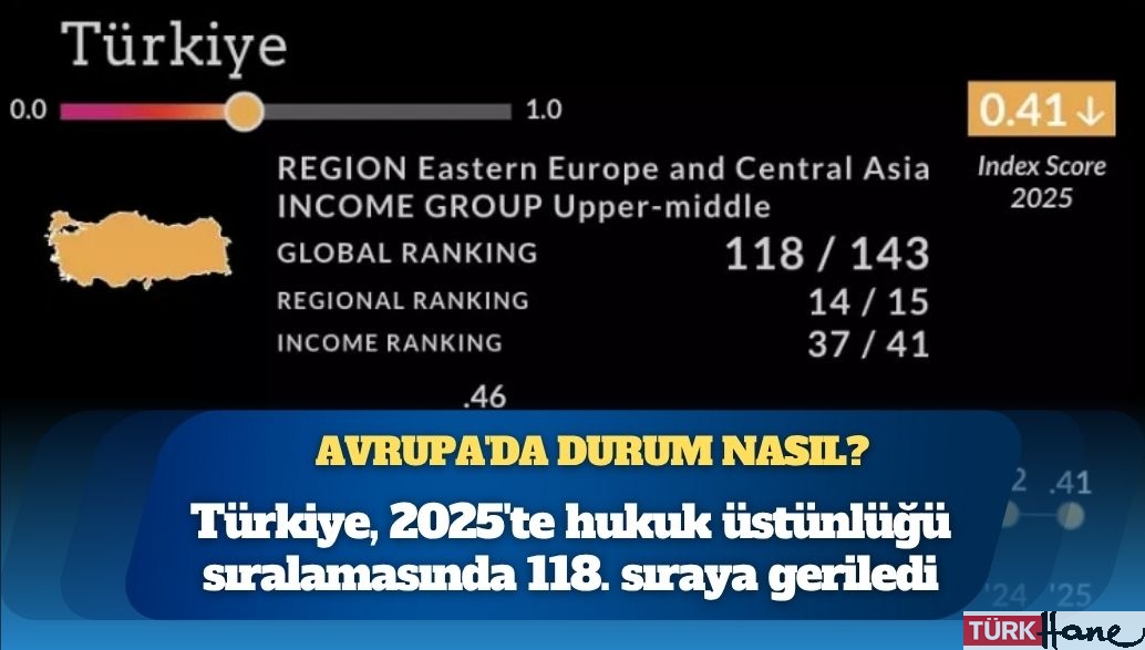 Türkiye, 2025 yılında hukuk üstünlüğü endeksinde bir sıra gerileyerek 143 ülke arasında 118. sırada yer aldı
